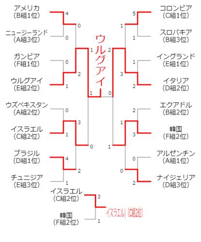U20ワールドカップ日本日程の詳細情報をチェック！